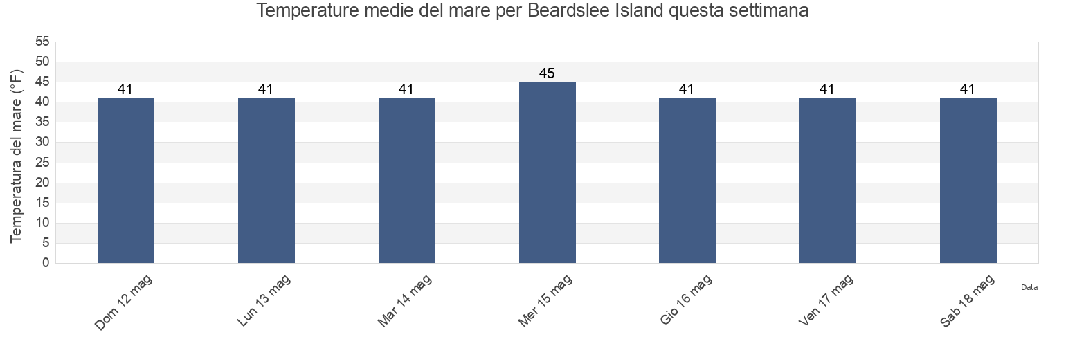 Temperature del mare per Beardslee Island, Hoonah-Angoon Census Area, Alaska, United States questa settimana