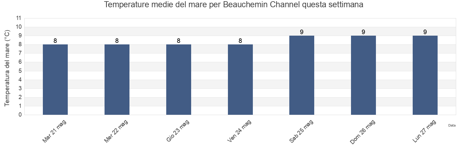 Temperature del mare per Beauchemin Channel, Central Coast Regional District, British Columbia, Canada questa settimana