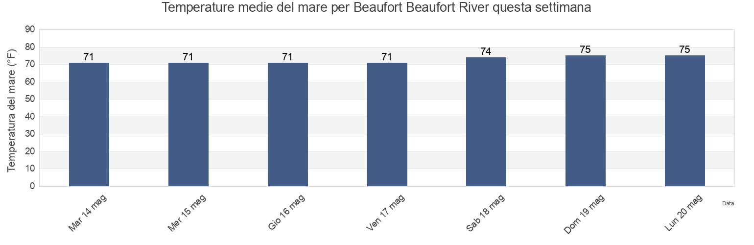Temperature del mare per Beaufort Beaufort River, Beaufort County, South Carolina, United States questa settimana