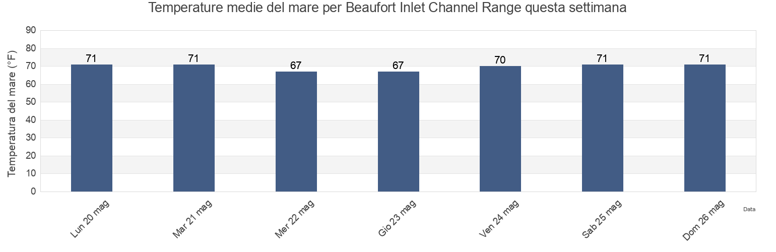 Temperature del mare per Beaufort Inlet Channel Range, Carteret County, North Carolina, United States questa settimana