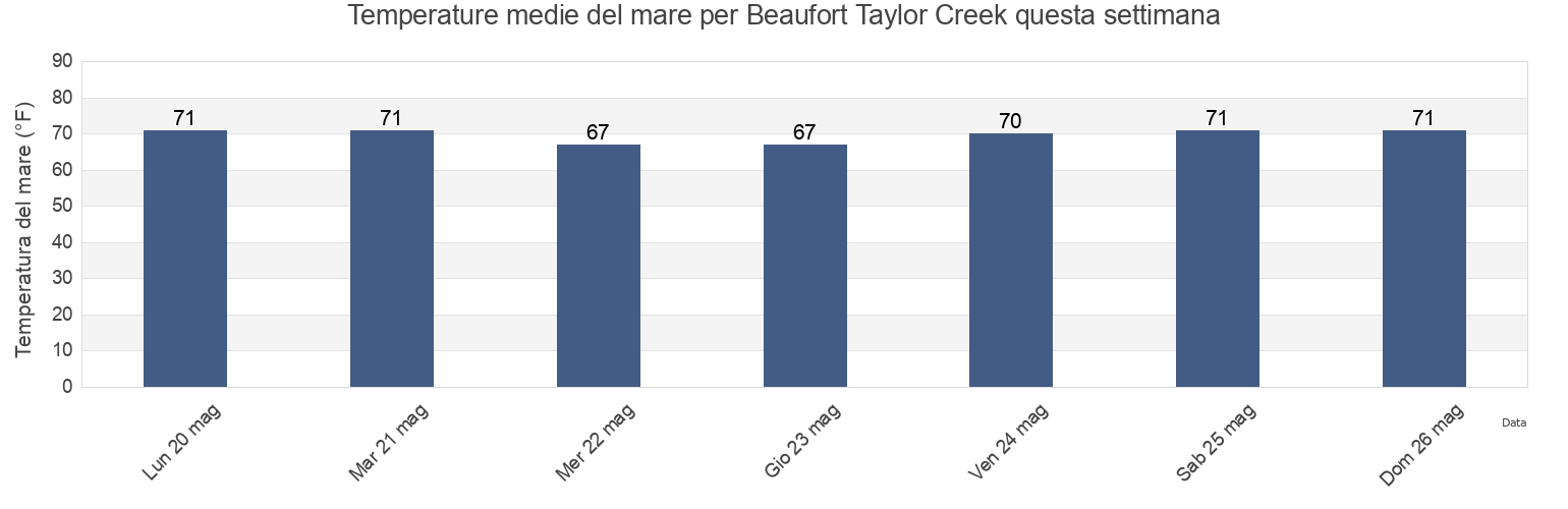 Temperature del mare per Beaufort Taylor Creek, Carteret County, North Carolina, United States questa settimana