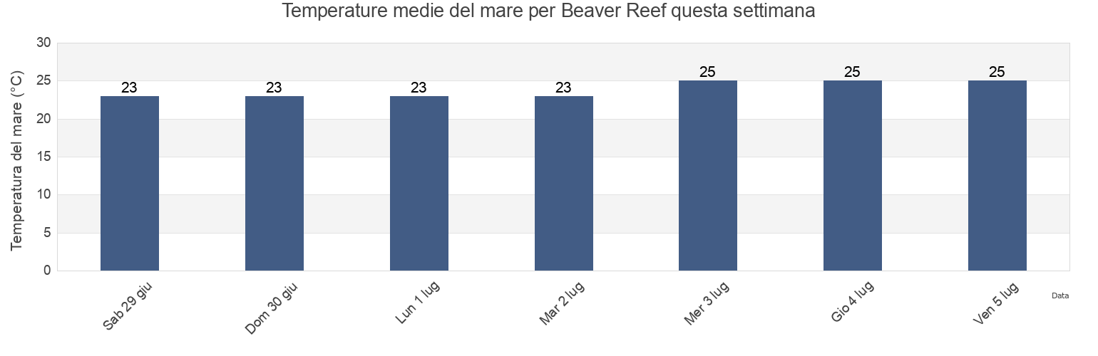 Temperature del mare per Beaver Reef, Hinchinbrook, Queensland, Australia questa settimana