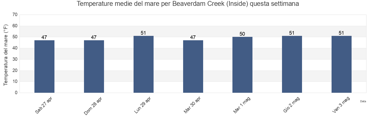 Temperature del mare per Beaverdam Creek (Inside), Monmouth County, New Jersey, United States questa settimana