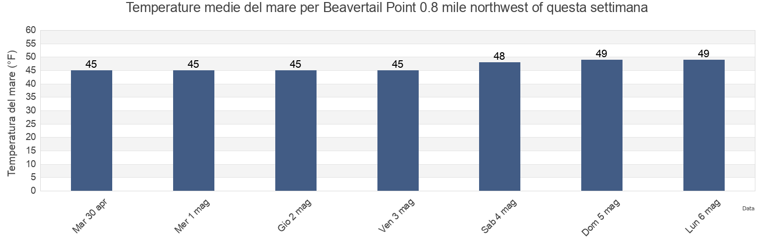 Temperature del mare per Beavertail Point 0.8 mile northwest of, Newport County, Rhode Island, United States questa settimana