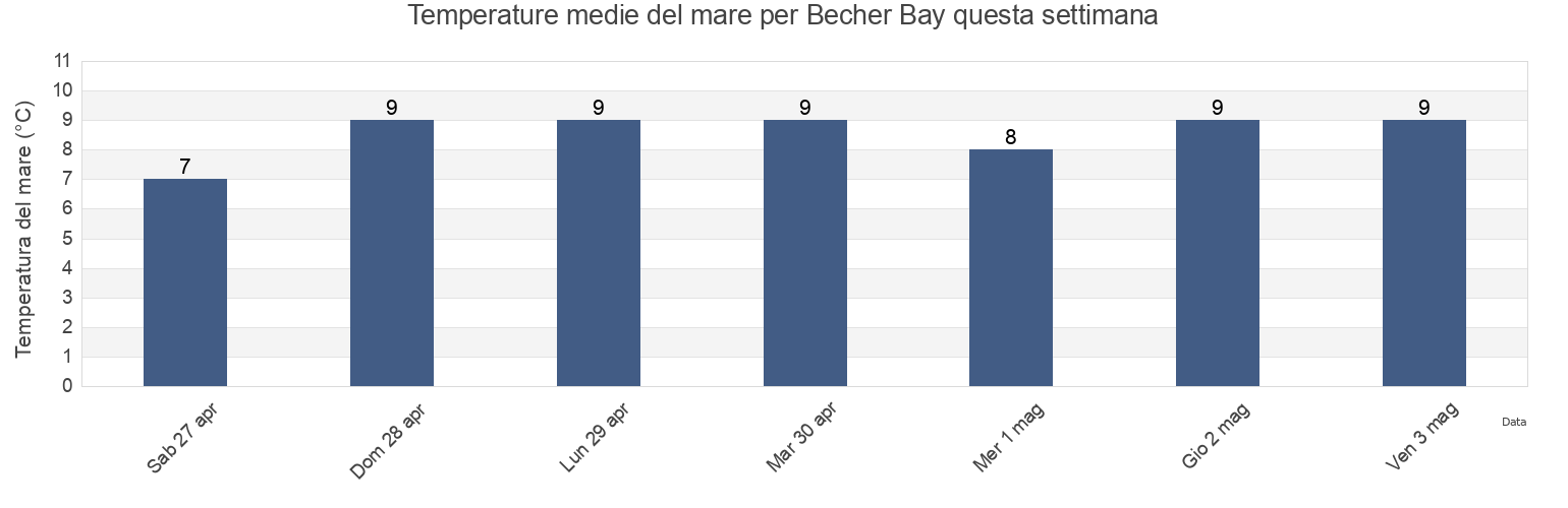 Temperature del mare per Becher Bay, Capital Regional District, British Columbia, Canada questa settimana