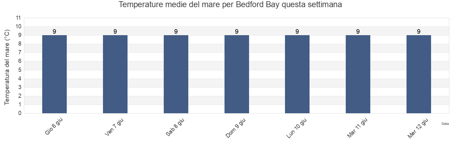 Temperature del mare per Bedford Bay, Nova Scotia, Canada questa settimana