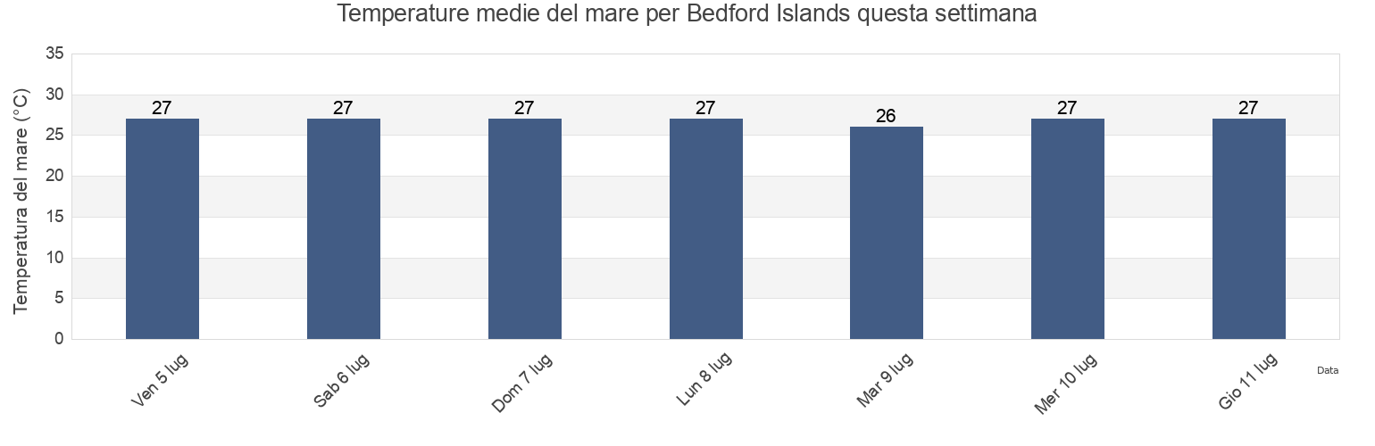 Temperature del mare per Bedford Islands, Derby-West Kimberley, Western Australia, Australia questa settimana