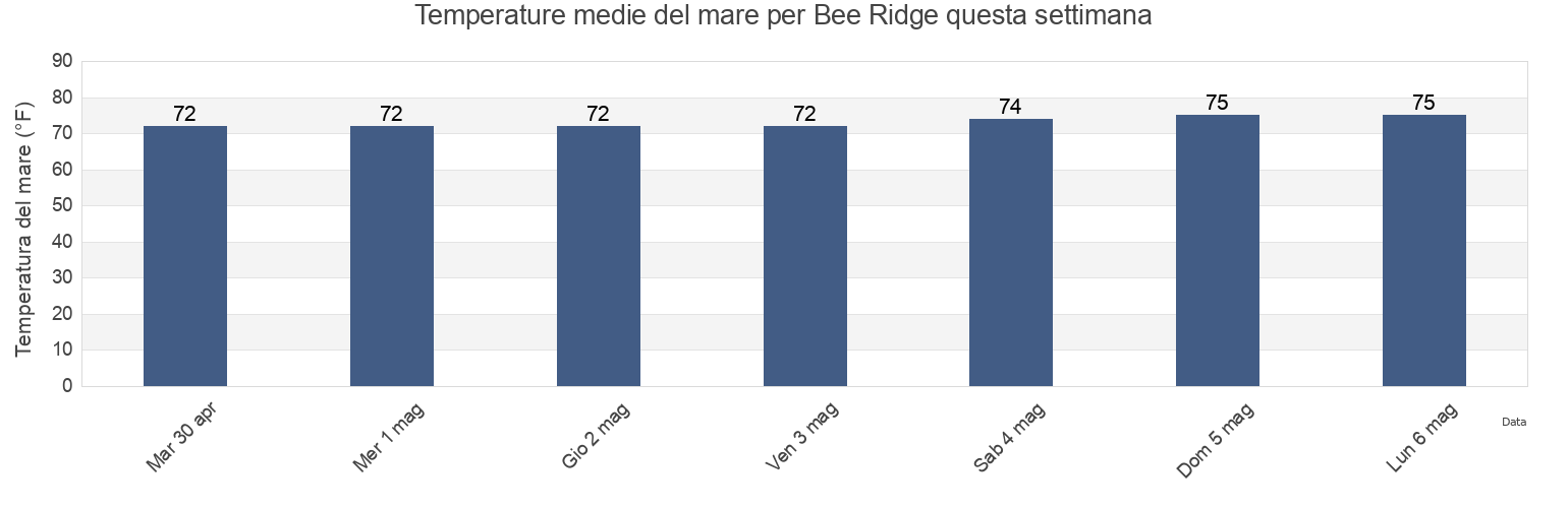 Temperature del mare per Bee Ridge, Sarasota County, Florida, United States questa settimana