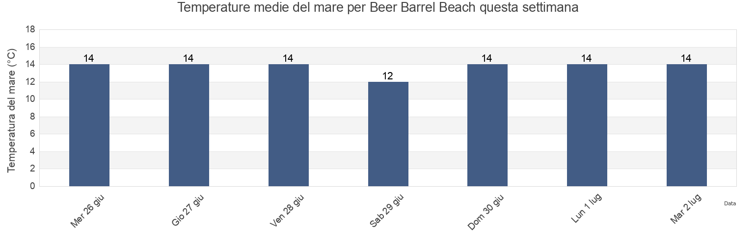 Temperature del mare per Beer Barrel Beach, Break O'Day, Tasmania, Australia questa settimana