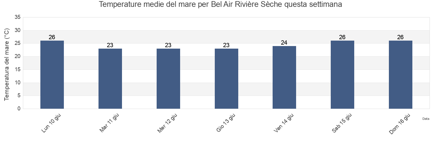 Temperature del mare per Bel Air Rivière Sèche, Flacq, Mauritius questa settimana