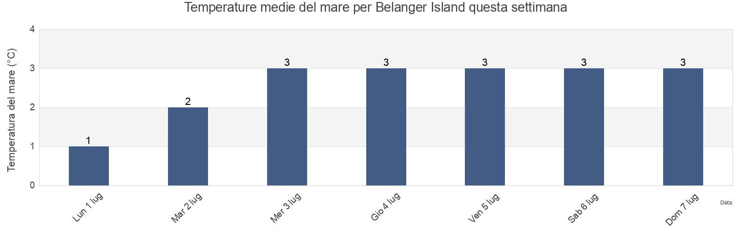 Temperature del mare per Belanger Island, Nord-du-Québec, Quebec, Canada questa settimana
