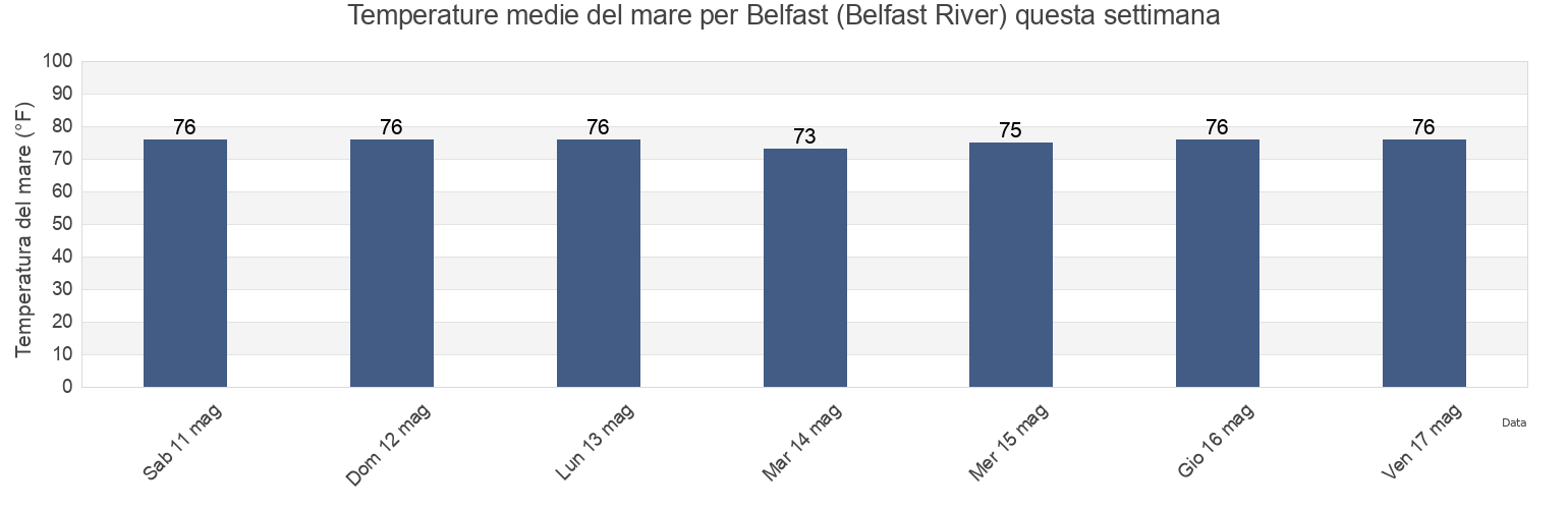 Temperature del mare per Belfast (Belfast River), Liberty County, Georgia, United States questa settimana