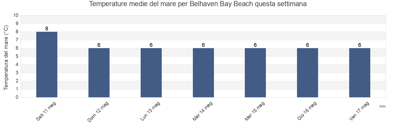 Temperature del mare per Belhaven Bay Beach, East Lothian, Scotland, United Kingdom questa settimana