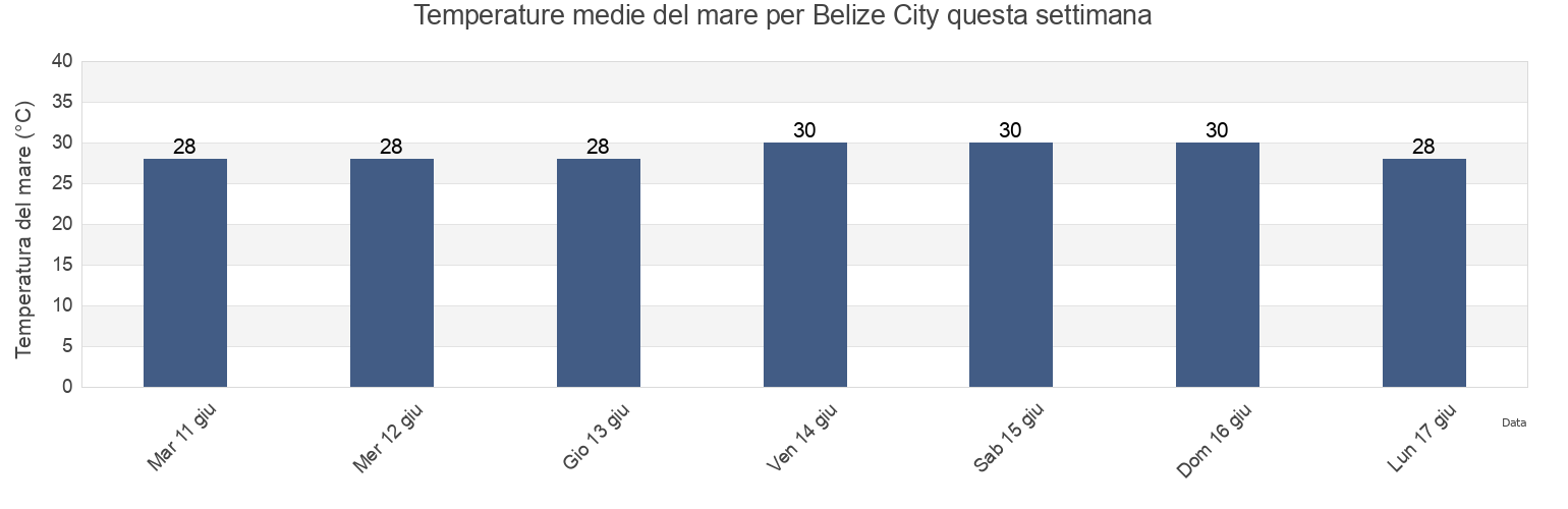 Temperature del mare per Belize City, Belize, Belize questa settimana