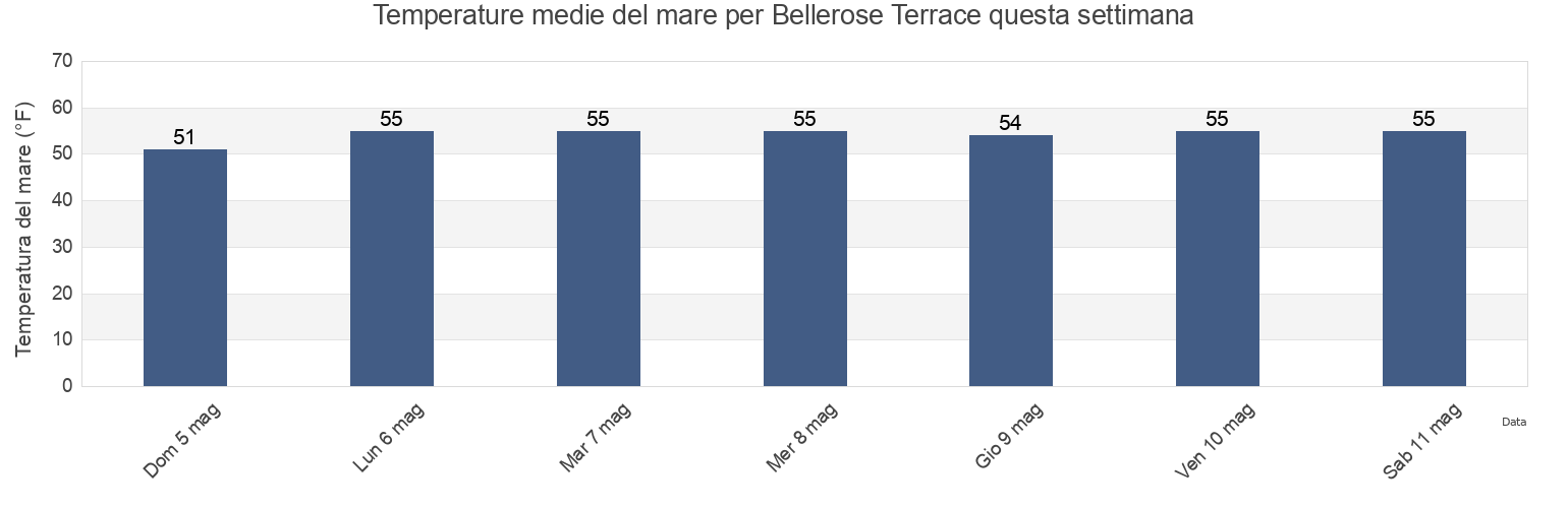 Temperature del mare per Bellerose Terrace, Nassau County, New York, United States questa settimana