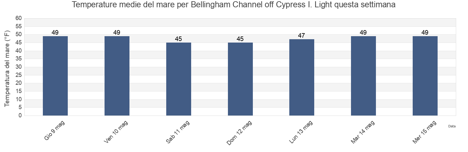 Temperature del mare per Bellingham Channel off Cypress I. Light, San Juan County, Washington, United States questa settimana