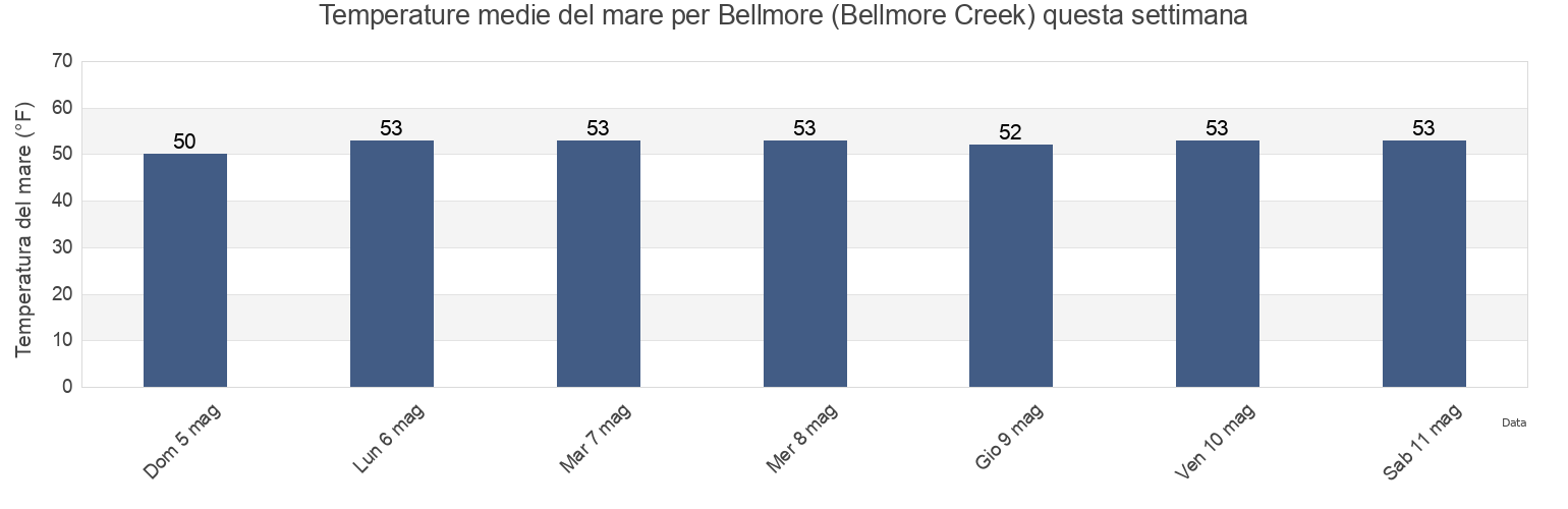 Temperature del mare per Bellmore (Bellmore Creek), Nassau County, New York, United States questa settimana