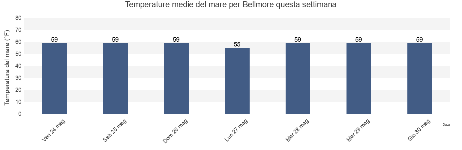Temperature del mare per Bellmore, Nassau County, New York, United States questa settimana