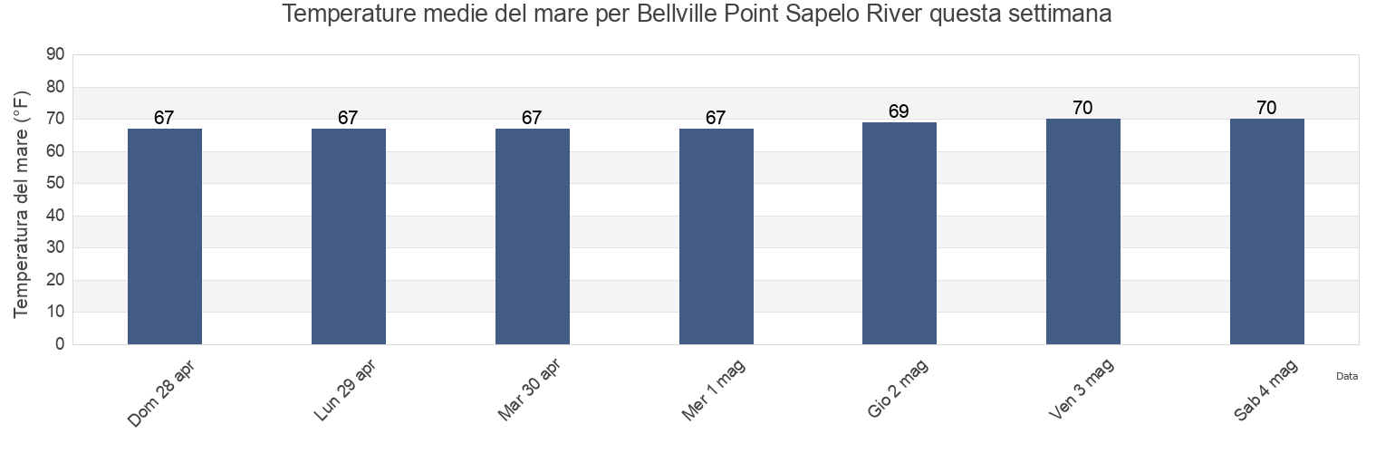 Temperature del mare per Bellville Point Sapelo River, McIntosh County, Georgia, United States questa settimana