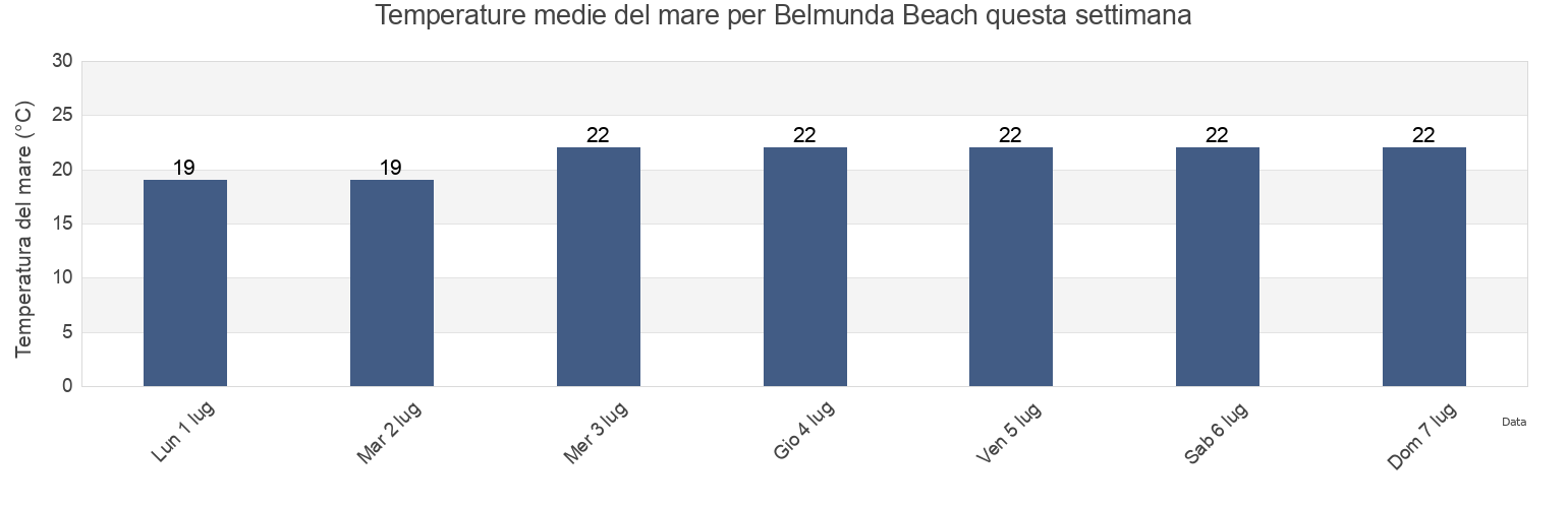 Temperature del mare per Belmunda Beach, Mackay, Queensland, Australia questa settimana