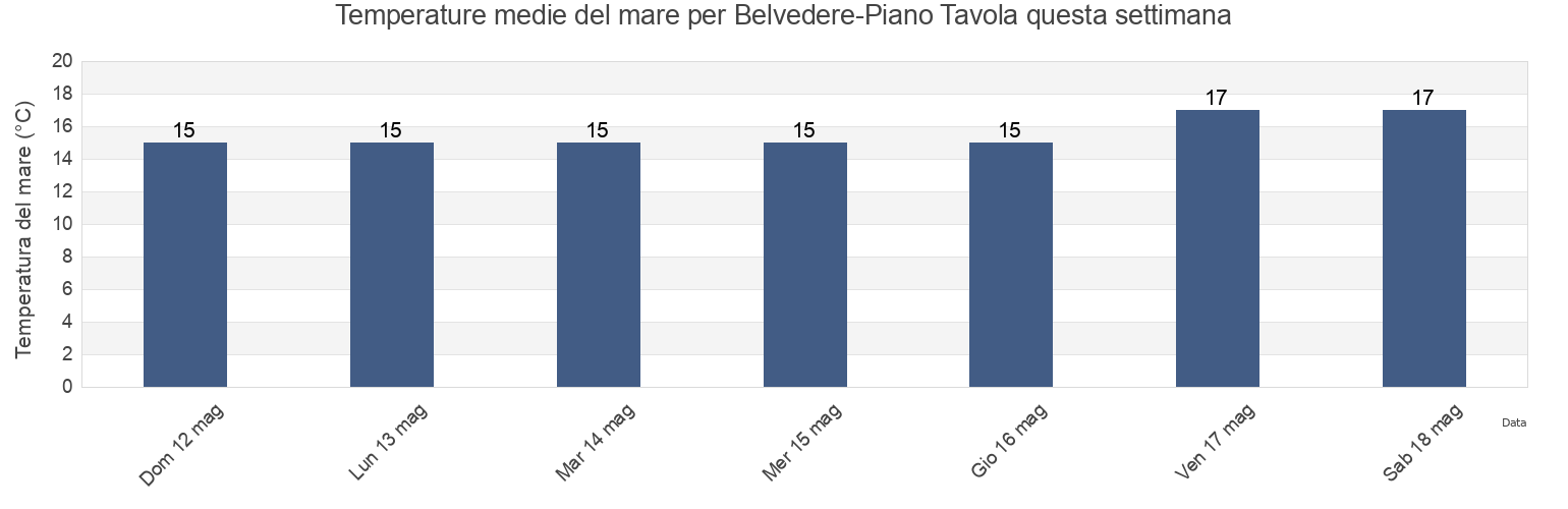 Temperature del mare per Belvedere-Piano Tavola, Catania, Sicily, Italy questa settimana