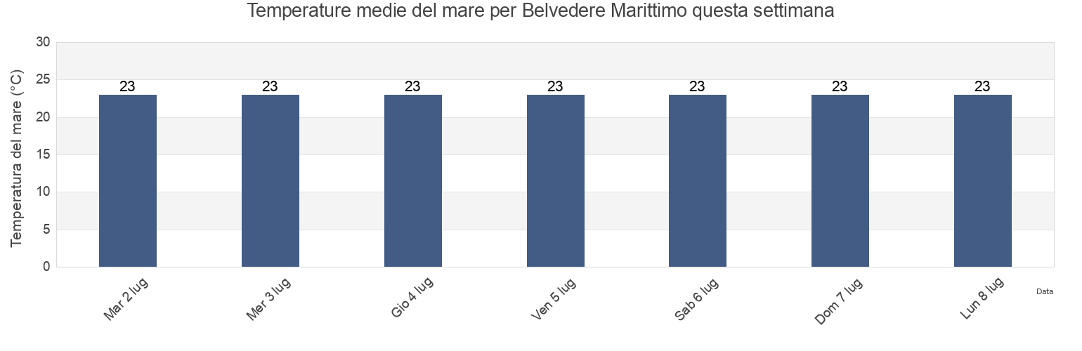 Temperature del mare per Belvedere Marittimo, Provincia di Cosenza, Calabria, Italy questa settimana