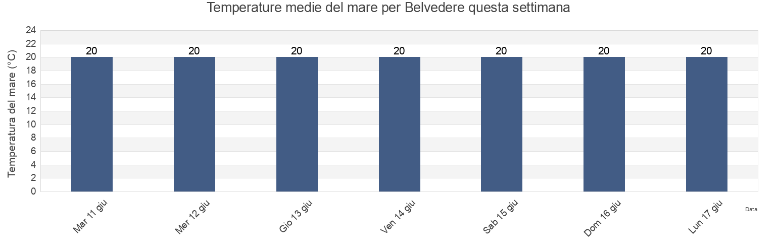 Temperature del mare per Belvedere, Provincia di Siracusa, Sicily, Italy questa settimana