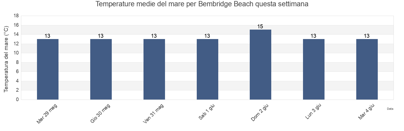 Temperature del mare per Bembridge Beach, Portsmouth, England, United Kingdom questa settimana