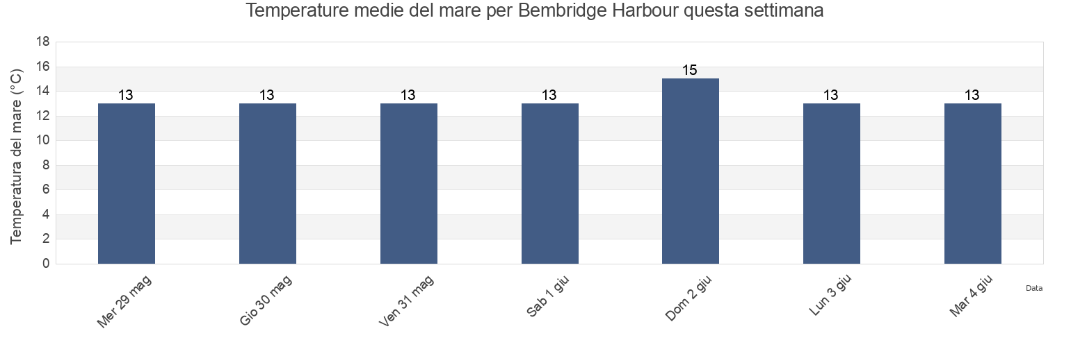 Temperature del mare per Bembridge Harbour, Isle of Wight, England, United Kingdom questa settimana