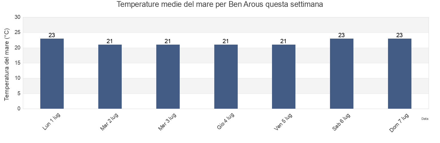 Temperature del mare per Ben Arous, Bin ‘Arūs, Tunisia questa settimana