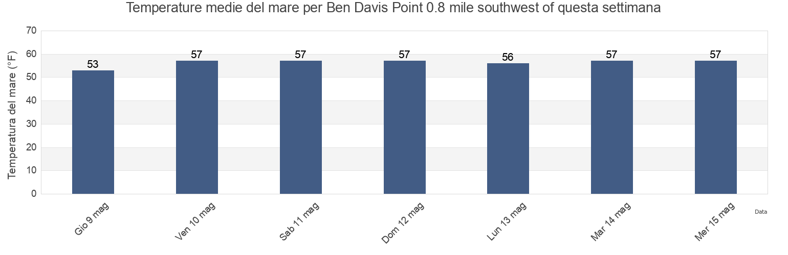 Temperature del mare per Ben Davis Point 0.8 mile southwest of, Kent County, Delaware, United States questa settimana