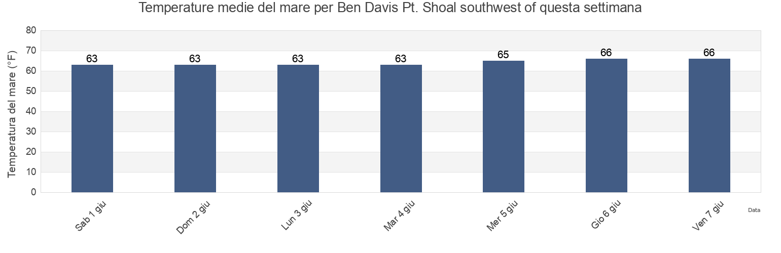 Temperature del mare per Ben Davis Pt. Shoal southwest of, Kent County, Delaware, United States questa settimana