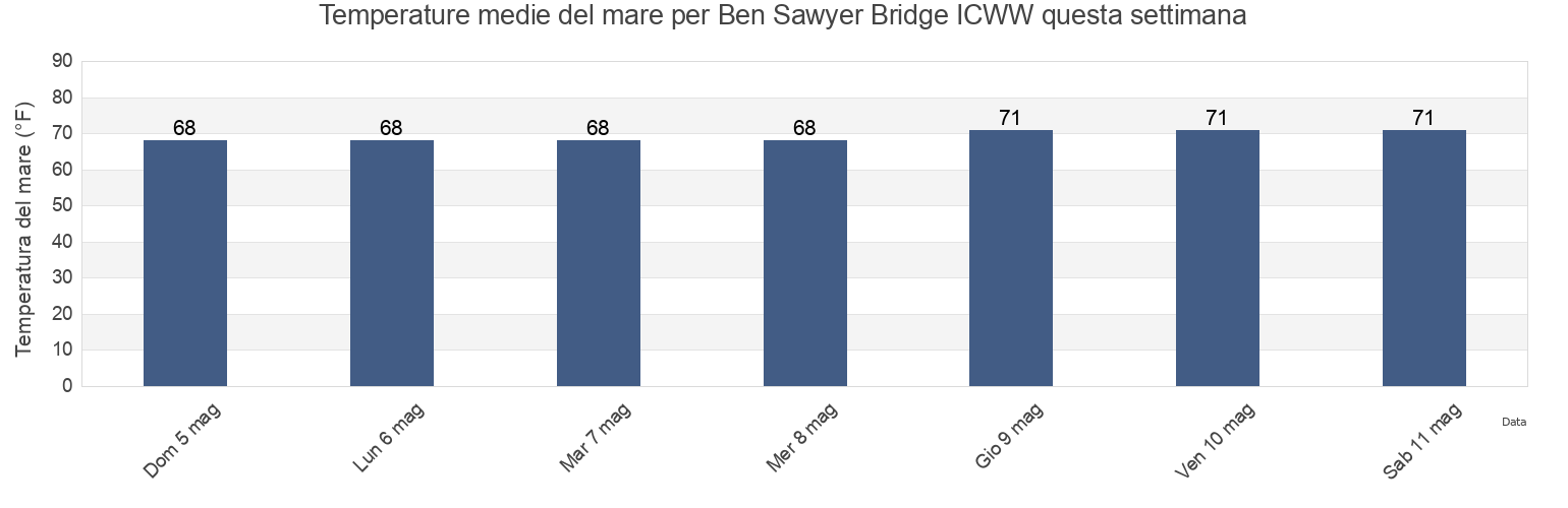 Temperature del mare per Ben Sawyer Bridge ICWW, Charleston County, South Carolina, United States questa settimana