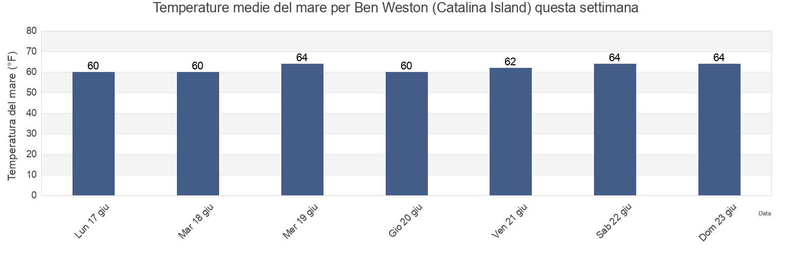 Temperature del mare per Ben Weston (Catalina Island), Orange County, California, United States questa settimana