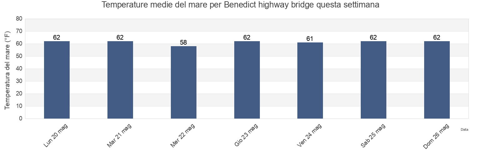 Temperature del mare per Benedict highway bridge, Calvert County, Maryland, United States questa settimana