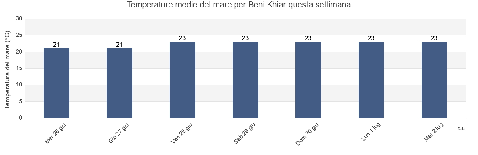 Temperature del mare per Beni Khiar, Nābul, Tunisia questa settimana
