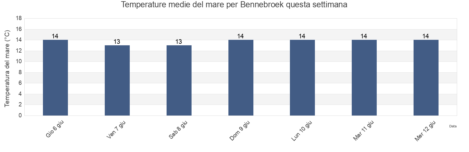 Temperature del mare per Bennebroek, Gemeente Bloemendaal, North Holland, Netherlands questa settimana