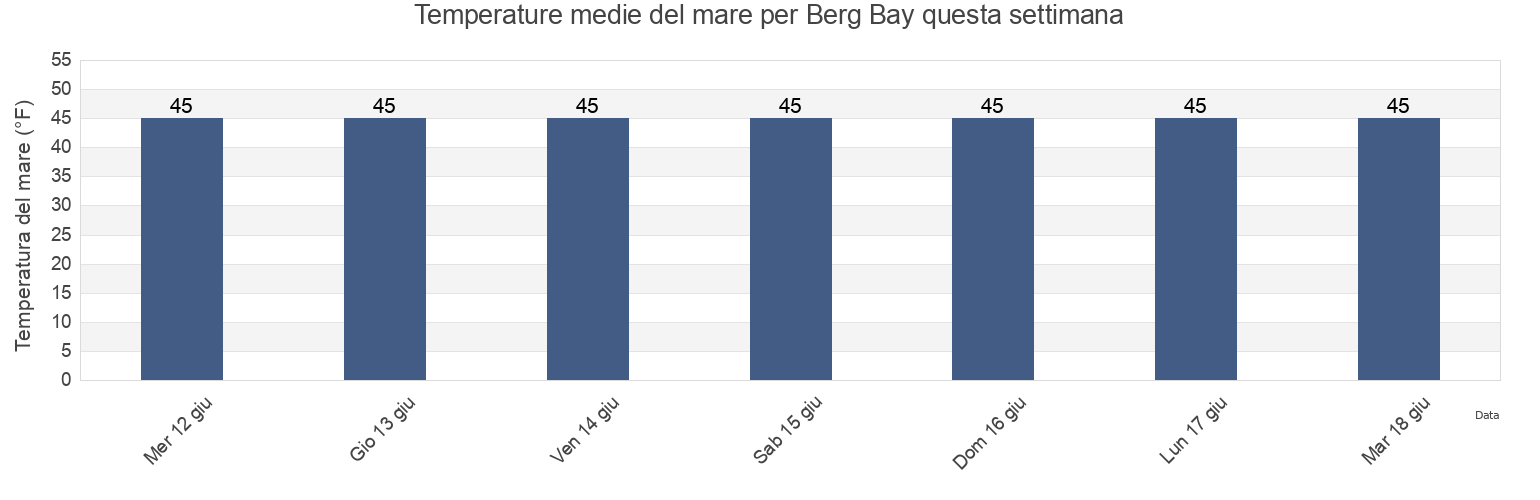 Temperature del mare per Berg Bay, City and Borough of Wrangell, Alaska, United States questa settimana