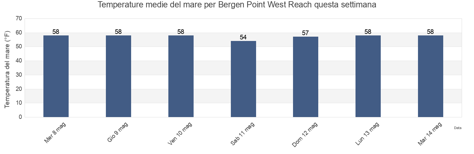 Temperature del mare per Bergen Point West Reach, Richmond County, New York, United States questa settimana