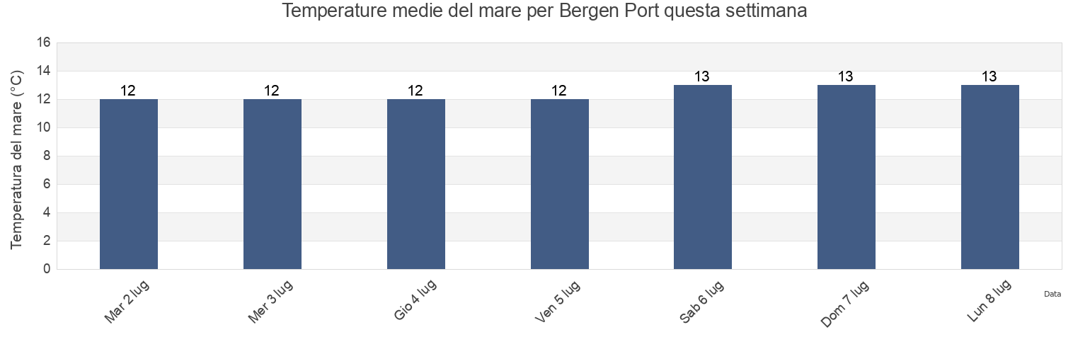 Temperature del mare per Bergen Port, Bergen, Vestland, Norway questa settimana
