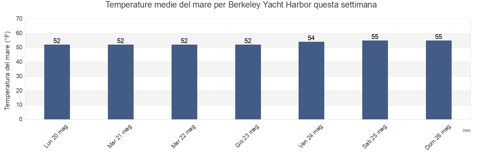 Temperature del mare per Berkeley Yacht Harbor, City and County of San Francisco, California, United States questa settimana