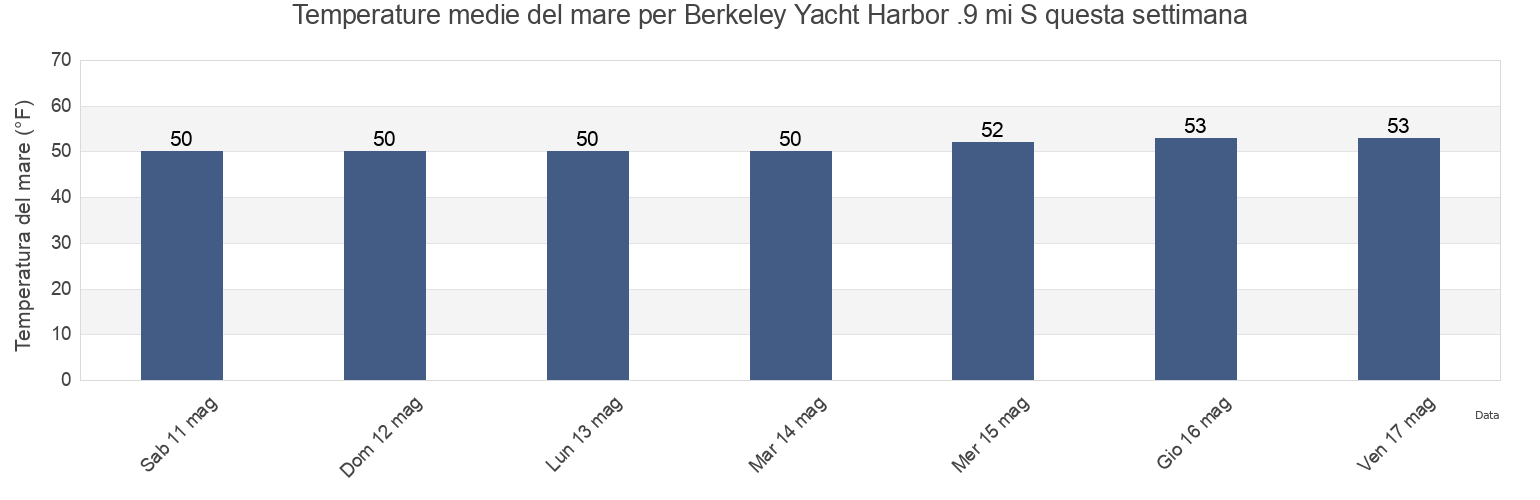 Temperature del mare per Berkeley Yacht Harbor .9 mi S, City and County of San Francisco, California, United States questa settimana