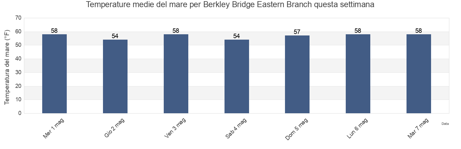 Temperature del mare per Berkley Bridge Eastern Branch, City of Norfolk, Virginia, United States questa settimana