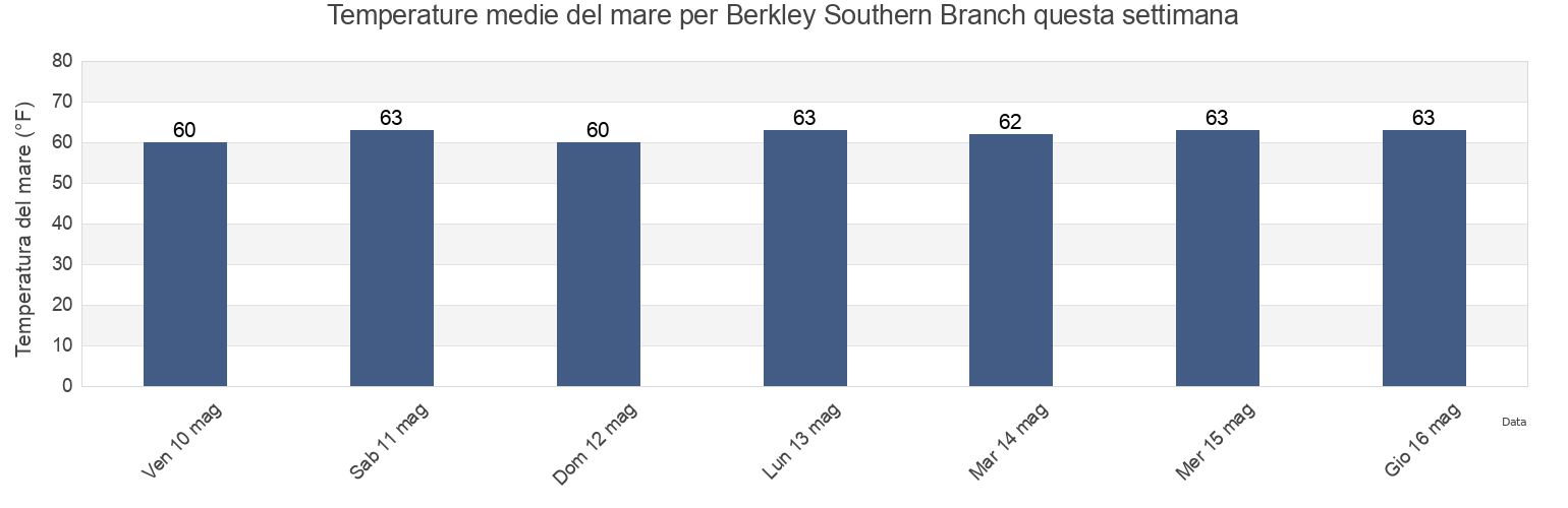 Temperature del mare per Berkley Southern Branch, City of Portsmouth, Virginia, United States questa settimana