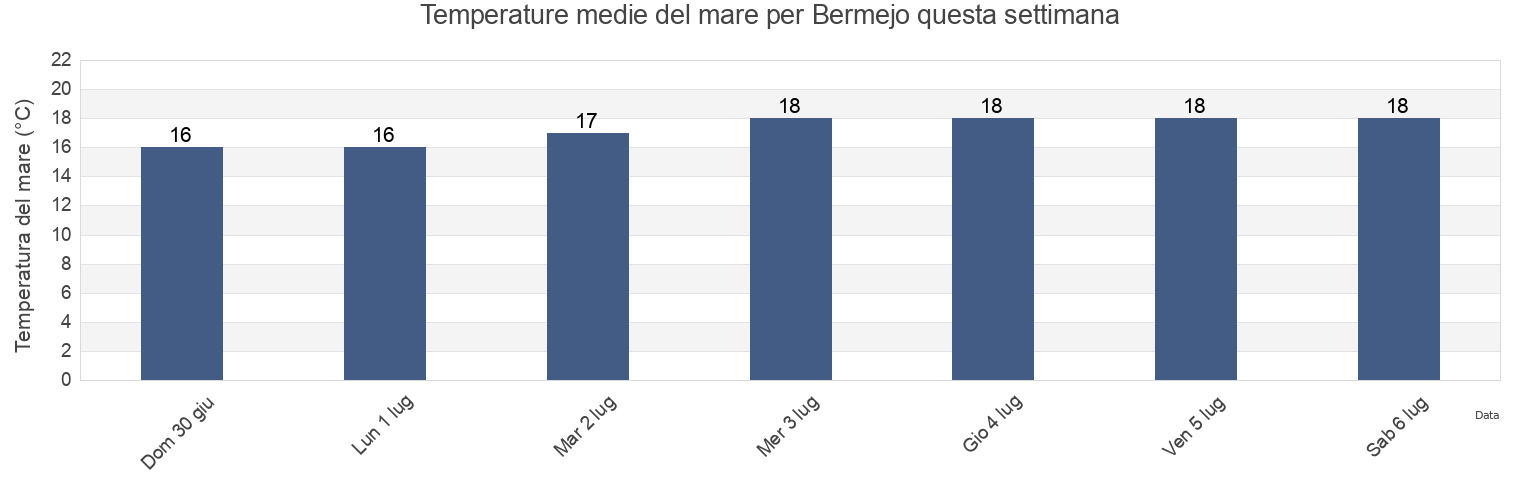 Temperature del mare per Bermejo, Barranca, Lima region, Peru questa settimana