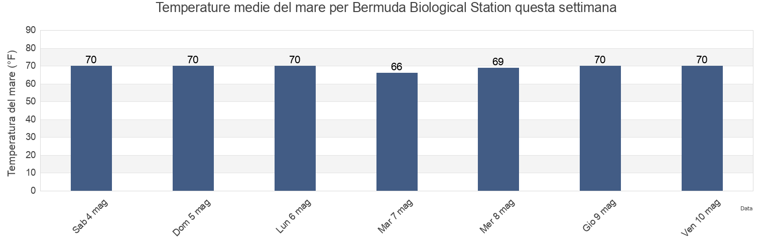 Temperature del mare per Bermuda Biological Station, Dare County, North Carolina, United States questa settimana