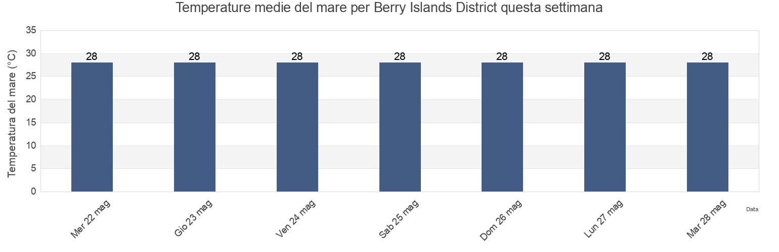 Temperature del mare per Berry Islands District, Bahamas questa settimana