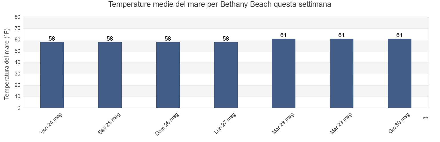 Temperature del mare per Bethany Beach, Sussex County, Delaware, United States questa settimana