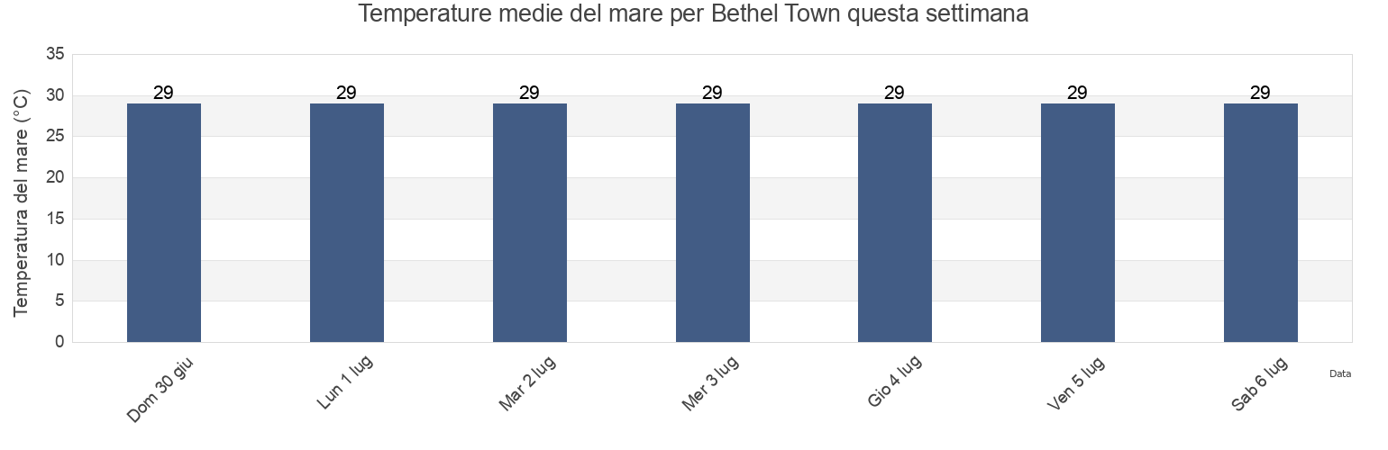 Temperature del mare per Bethel Town, Bethel Town, Westmoreland, Jamaica questa settimana