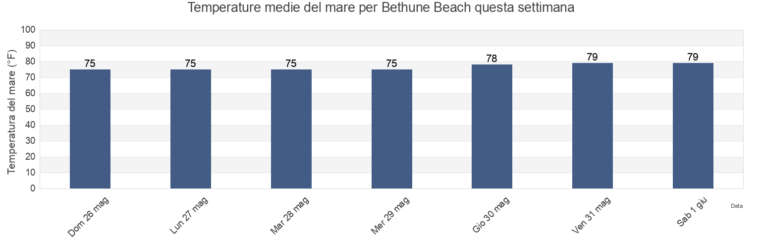 Temperature del mare per Bethune Beach, Volusia County, Florida, United States questa settimana
